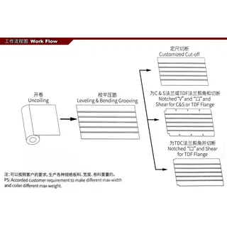 DÂY CHUYỂN SẢN XUẤT ỐNG GIÓ LINE II 